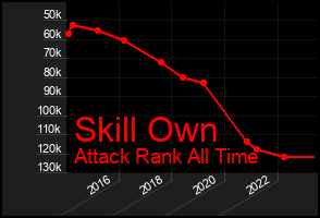 Total Graph of Skill Own