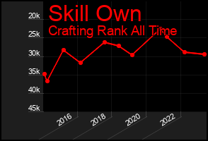 Total Graph of Skill Own