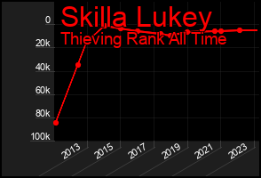 Total Graph of Skilla Lukey