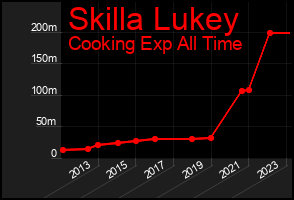 Total Graph of Skilla Lukey