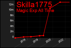 Total Graph of Skilla1775
