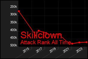 Total Graph of Skillclown