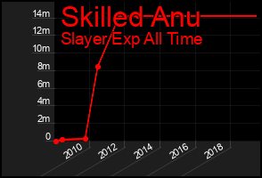 Total Graph of Skilled Anu