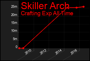 Total Graph of Skiller Arch