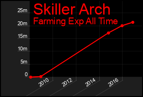 Total Graph of Skiller Arch
