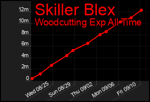 Total Graph of Skiller Blex