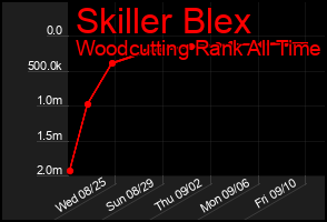 Total Graph of Skiller Blex
