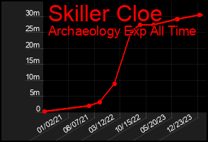 Total Graph of Skiller Cloe