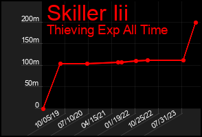 Total Graph of Skiller Iii
