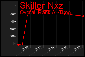 Total Graph of Skiller Nxz
