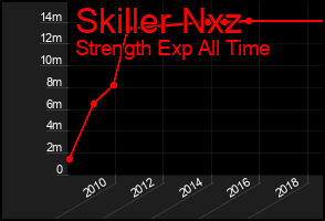 Total Graph of Skiller Nxz