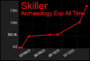 Total Graph of Skiller