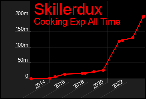 Total Graph of Skillerdux