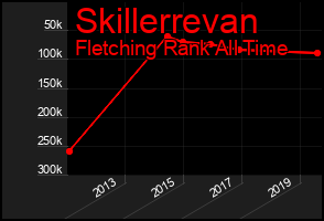 Total Graph of Skillerrevan