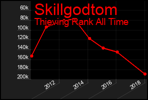 Total Graph of Skillgodtom