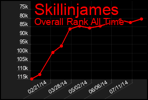 Total Graph of Skillinjames