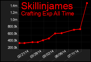 Total Graph of Skillinjames