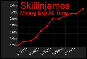 Total Graph of Skillinjames