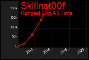 Total Graph of Skillnst00f