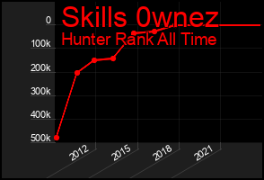 Total Graph of Skills 0wnez