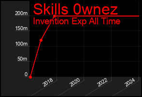 Total Graph of Skills 0wnez