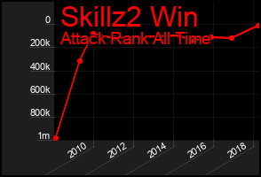 Total Graph of Skillz2 Win