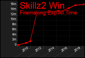 Total Graph of Skillz2 Win