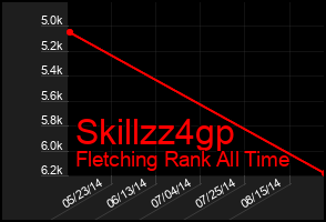 Total Graph of Skillzz4gp