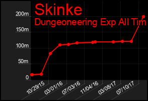 Total Graph of Skinke