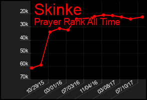 Total Graph of Skinke