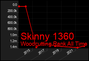 Total Graph of Skinny 1360