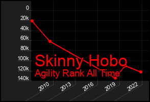 Total Graph of Skinny Hobo