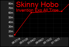 Total Graph of Skinny Hobo
