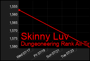 Total Graph of Skinny Luv
