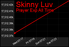 Total Graph of Skinny Luv