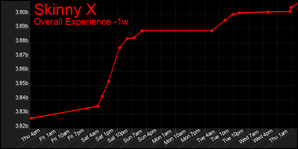 1 Week Graph of Skinny X