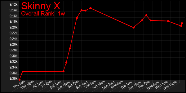 1 Week Graph of Skinny X