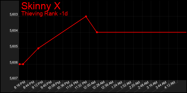 Last 24 Hours Graph of Skinny X