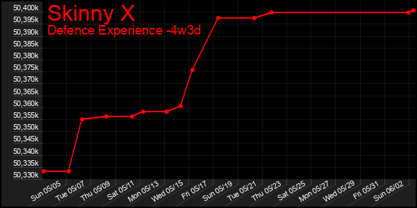 Last 31 Days Graph of Skinny X