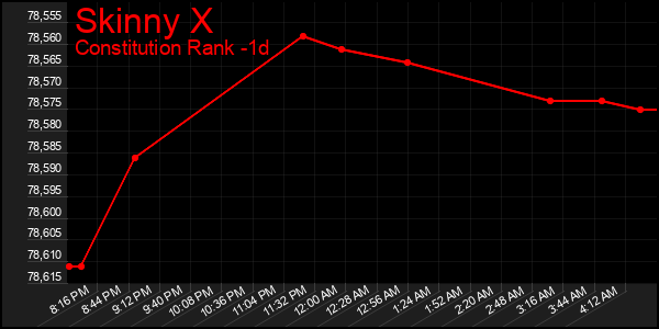 Last 24 Hours Graph of Skinny X