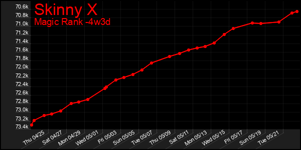 Last 31 Days Graph of Skinny X