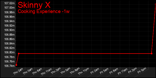 Last 7 Days Graph of Skinny X