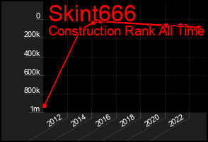 Total Graph of Skint666