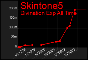 Total Graph of Skintone5