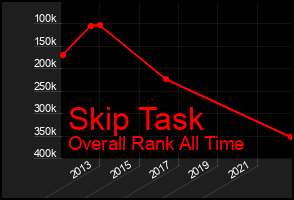 Total Graph of Skip Task
