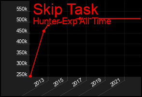 Total Graph of Skip Task