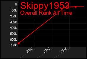 Total Graph of Skippy1953