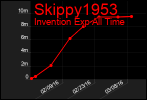 Total Graph of Skippy1953