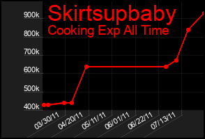 Total Graph of Skirtsupbaby