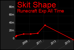 Total Graph of Skit Shape